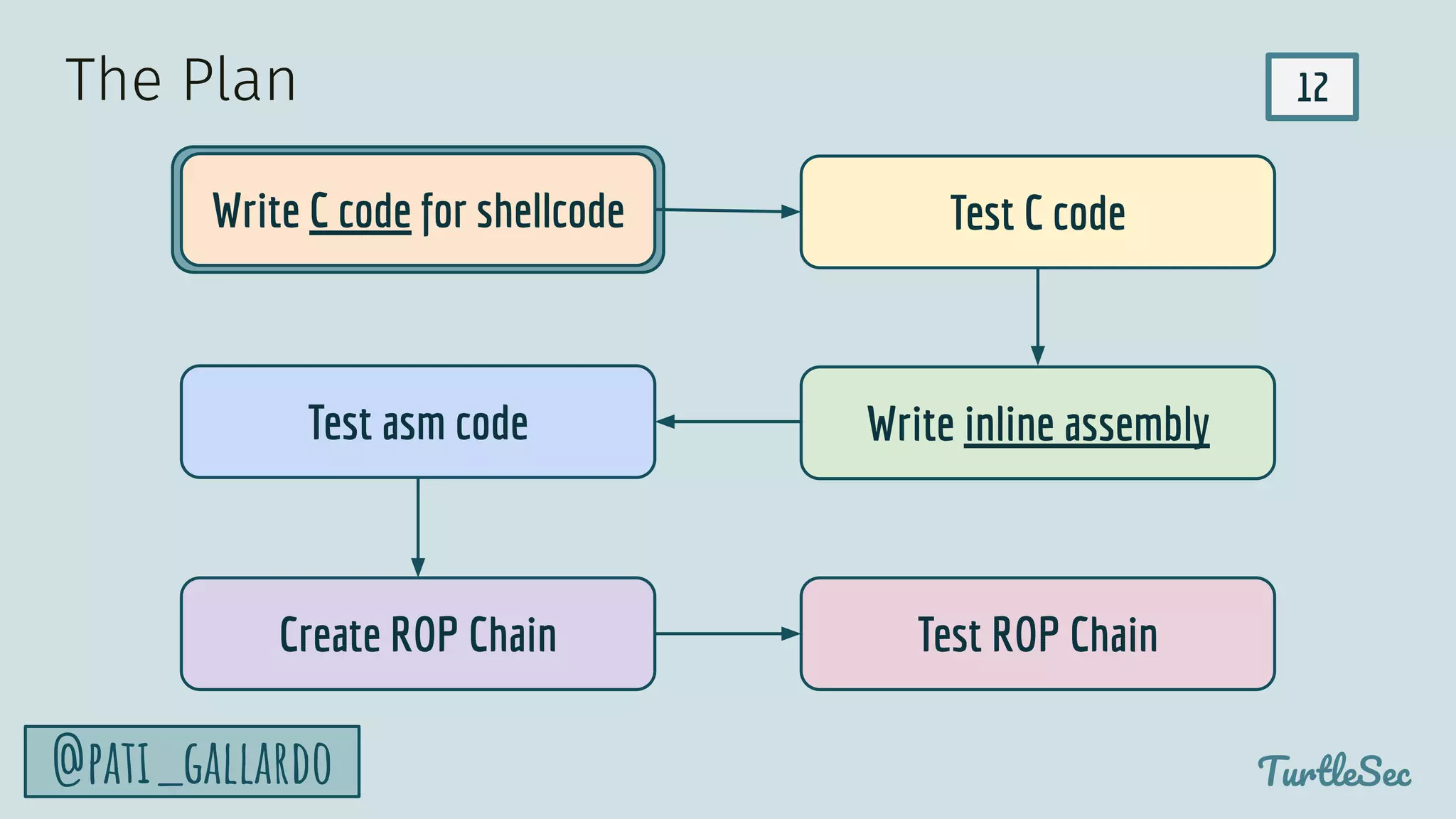12
TurtleSec
@pati_gallardo
Write C code for shellcode Test C code
Create ROP Chain Test ROP Chain
The Plan
Write inline assembly
Test asm code
 