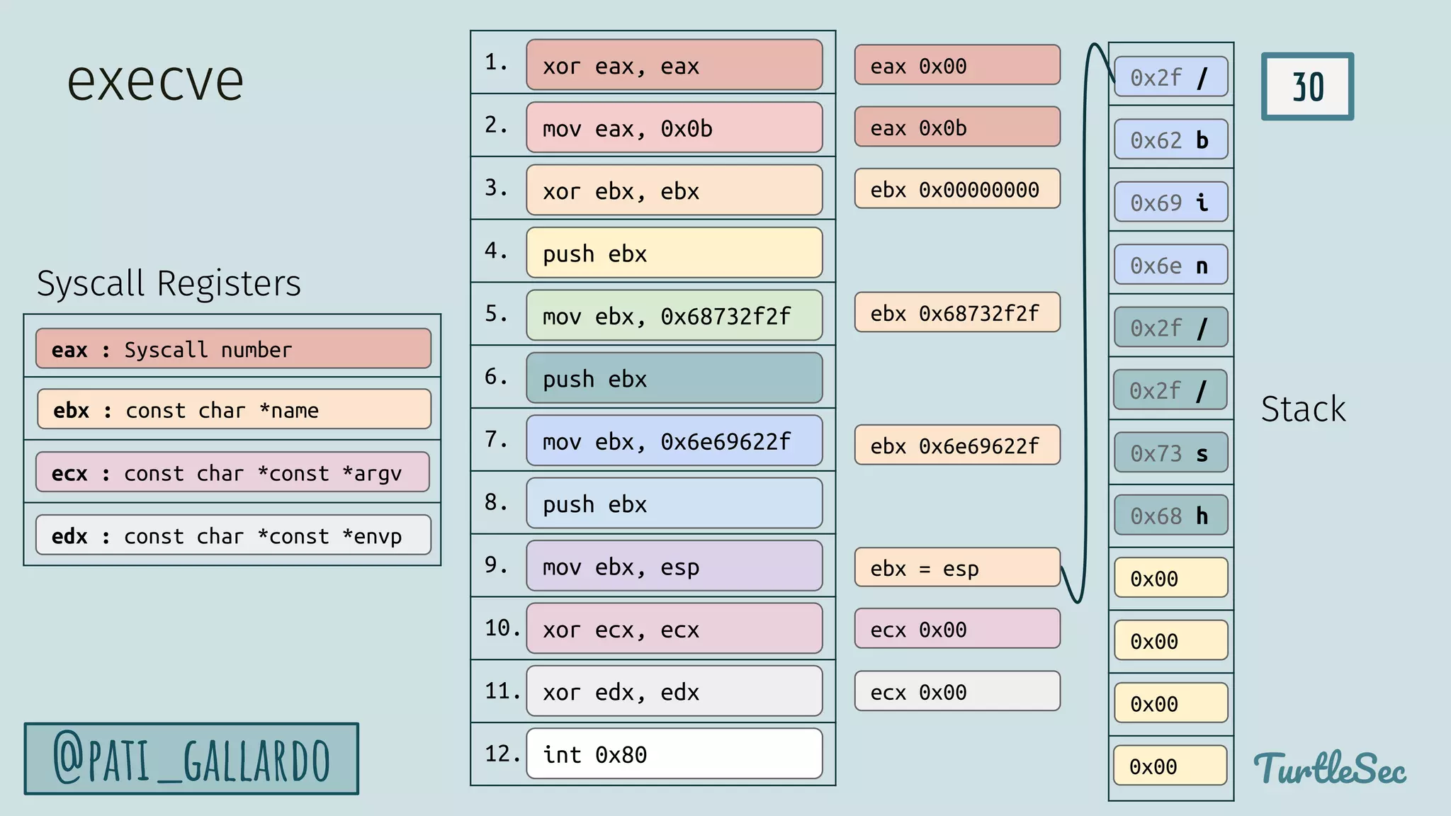 30
TurtleSec
@pati_gallardo
1.
2.
3.
4.
5.
6.
7.
8.
9.
10.
11.
12.
mov eax, 0x0b
xor ebx, ebx
push ebx
mov ebx, 0x68732f2f
xor ecx, ecx
mov ebx, esp
push ebx
mov ebx, 0x6e69622f
push ebx
xor edx, edx
xor eax, eax
0x00
0x00
0x00
0x00
0x68 h
0x73 s
0x2f /
0x2f /
0x6e n
0x69 i
0x62 b
0x2f /
ecx 0x00
eax 0x00
eax 0x0b
ebx 0x00000000
Stack
Syscall Registers
edx : const char *const *envp
eax : Syscall number
ebx : const char *name
ecx : const char *const *argv
int 0x80
ebx 0x68732f2f
ebx 0x6e69622f
ebx = esp
ecx 0x00
execve
 