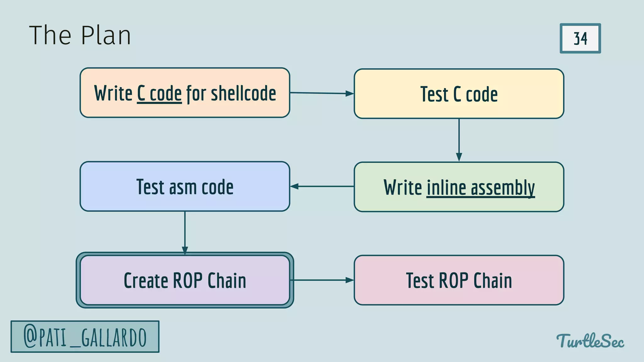 34
TurtleSec
@pati_gallardo
Write C code for shellcode Test C code
Create ROP Chain Test ROP Chain
The Plan
Write inline assembly
Test asm code
 