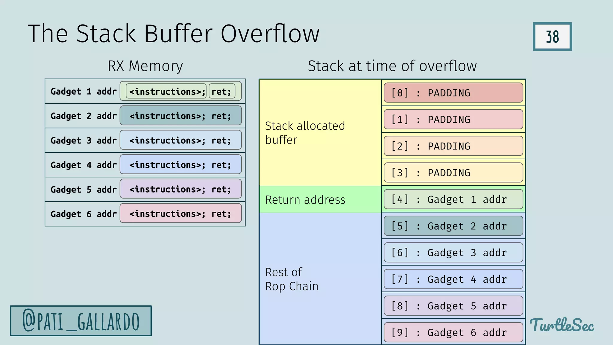 38
TurtleSec
@pati_gallardo
Rest of
Rop Chain
Return address
Stack allocated
buffer
The Stack Buffer Overﬂow
Gadget 1 addr
Gadget 2 addr
Gadget 3 addr
Gadget 4 addr
Gadget 5 addr
Gadget 6 addr
RX Memory
<instructions>; ret; [0] : PADDING
[1] : PADDING
[2] : PADDING
[3] : PADDING
[4] : Gadget 1 addr
[5] : Gadget 2 addr
[6] : Gadget 3 addr
[7] : Gadget 4 addr
[8] : Gadget 5 addr
[9] : Gadget 6 addr
<instructions>; ret;
<instructions>; ret;
<instructions>; ret;
<instructions>; ret;
<instructions>; ret;
Stack at time of overﬂow
 