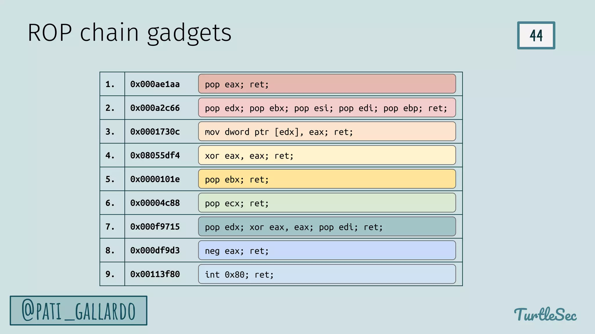 44
TurtleSec
@pati_gallardo
1. 0x000ae1aa
2. 0x000a2c66
3. 0x0001730c
4. 0x08055df4
5. 0x0000101e
6. 0x00004c88
7. 0x000f9715
8. 0x000df9d3
9. 0x00113f80
pop edx; pop ebx; pop esi; pop edi; pop ebp; ret;
mov dword ptr [edx], eax; ret;
xor eax, eax; ret;
pop ecx; ret;
int 0x80; ret;
neg eax; ret;
pop edx; xor eax, eax; pop edi; ret;
pop eax; ret;
ROP chain gadgets
pop ebx; ret;
 