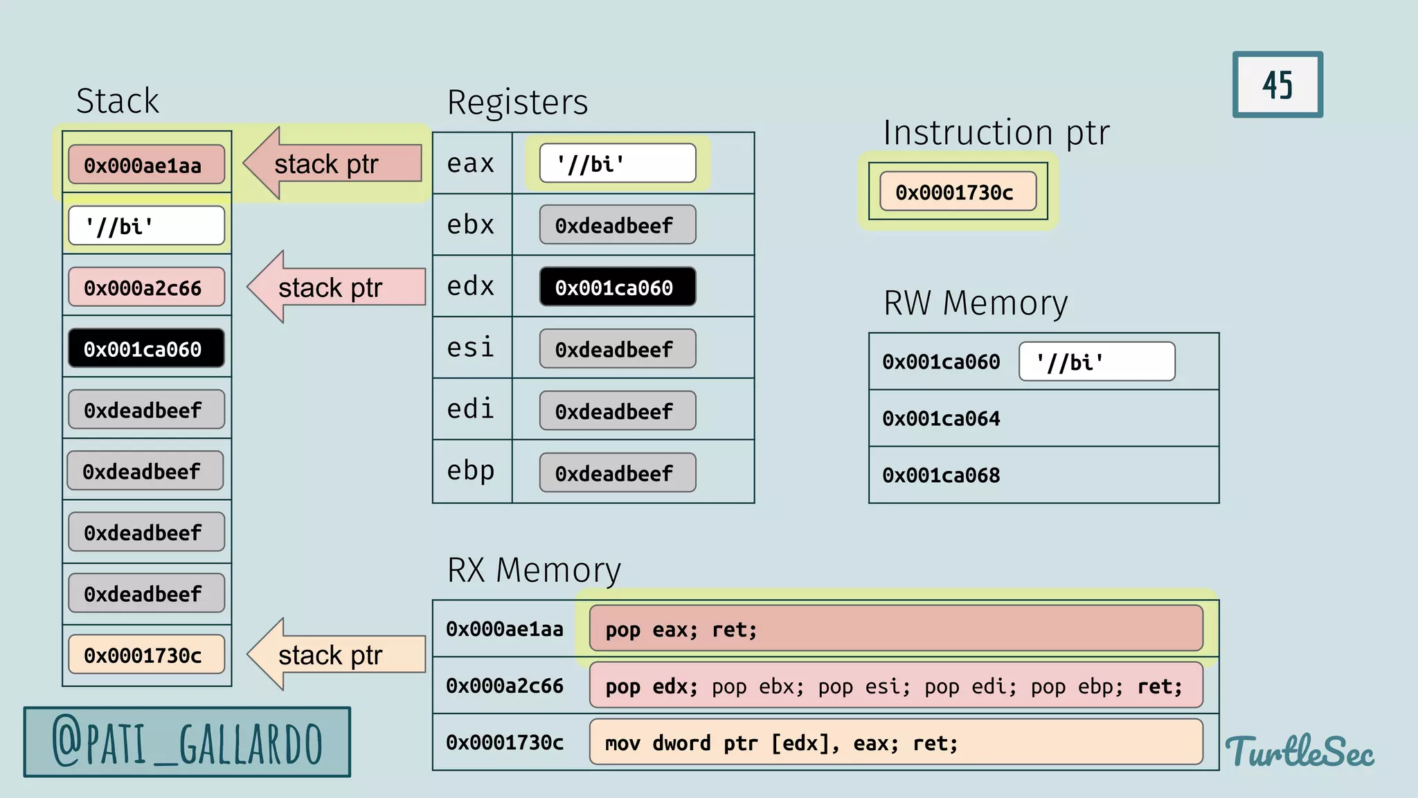 45
TurtleSec
@pati_gallardo
0x000ae1aa
0x000a2c66
0x0001730c
pop edx; pop ebx; pop esi; pop edi; pop ebp; ret;
mov dword ptr [edx], eax; ret;
pop eax; ret;
0x0001730c
0xdeadbeef
0xdeadbeef
0xdeadbeef
0xdeadbeef
0x001ca060
0x000a2c66
'//bi'
0x000ae1aa eax
ebx
edx
esi
edi
ebp
stack ptr '//bi'
stack ptr 0x001ca060
0xdeadbeef
0xdeadbeef
0xdeadbeef
0xdeadbeef
stack ptr
0x001ca060
0x001ca064
0x001ca068
'//bi'
Stack Registers
RW Memory
RX Memory
Instruction ptr
0x000ae1aa
0x000a2c66
0x0001730c
 