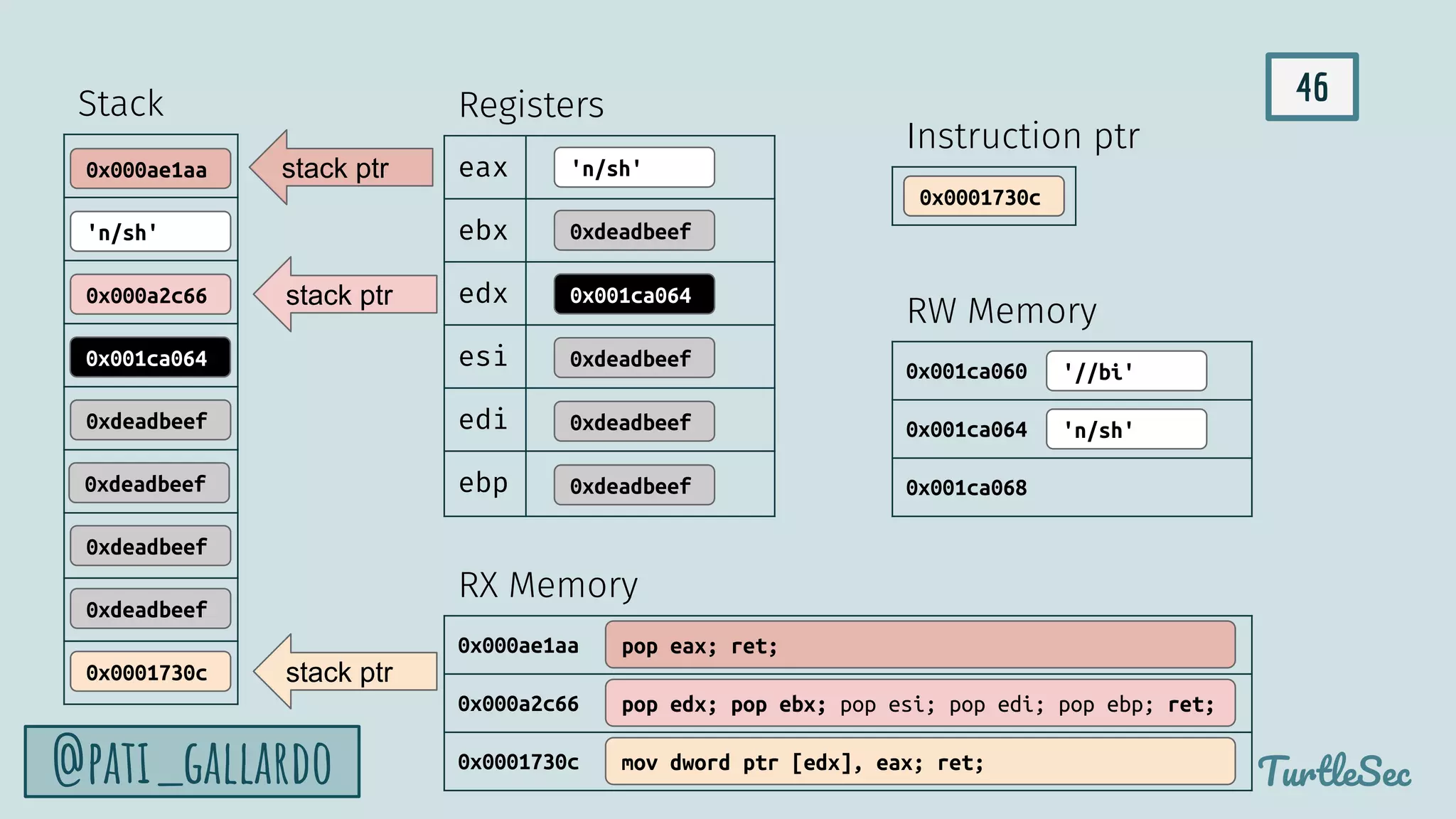 46
TurtleSec
@pati_gallardo
0x000ae1aa
0x000a2c66
0x0001730c
pop edx; pop ebx; pop esi; pop edi; pop ebp; ret;
mov dword ptr [edx], eax; ret;
pop eax; ret;
0x0001730c
0xdeadbeef
0xdeadbeef
0xdeadbeef
0xdeadbeef
0x001ca064
0x000a2c66
'n/sh'
0x000ae1aa eax
ebx
edx
esi
edi
ebp
stack ptr 'n/sh'
stack ptr 0x001ca064
0xdeadbeef
0xdeadbeef
0xdeadbeef
0xdeadbeef
stack ptr
0x001ca060
0x001ca064
0x001ca068
'//bi'
Stack Registers
RW Memory
RX Memory
Instruction ptr
0x000ae1aa
0x000a2c66
0x0001730c
'n/sh'
 