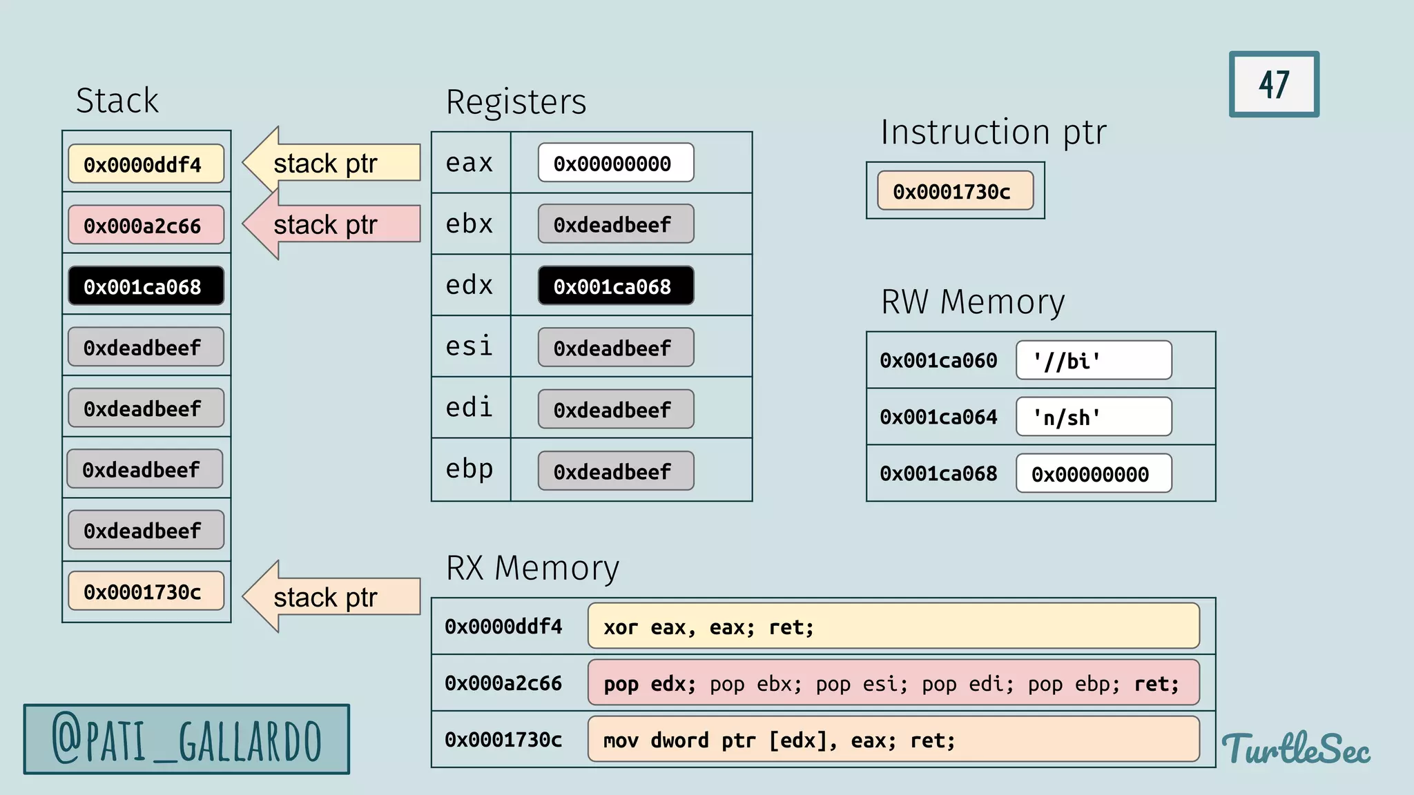 47
TurtleSec
@pati_gallardo
0x0000ddf4
0x000a2c66
0x0001730c
pop edx; pop ebx; pop esi; pop edi; pop ebp; ret;
mov dword ptr [edx], eax; ret;
xor eax, eax; ret;
0x0001730c
0xdeadbeef
0xdeadbeef
0xdeadbeef
0xdeadbeef
0x001ca068
0x000a2c66
0x0000ddf4 eax
ebx
edx
esi
edi
ebp
stack ptr 0x00000000
stack ptr
0x001ca068
0xdeadbeef
0xdeadbeef
0xdeadbeef
0xdeadbeef
stack ptr
0x001ca060
0x001ca064
0x001ca068
'//bi'
Stack Registers
RW Memory
RX Memory
Instruction ptr
0x0000ddf4
0x000a2c66
0x0001730c
'n/sh'
0x00000000
 