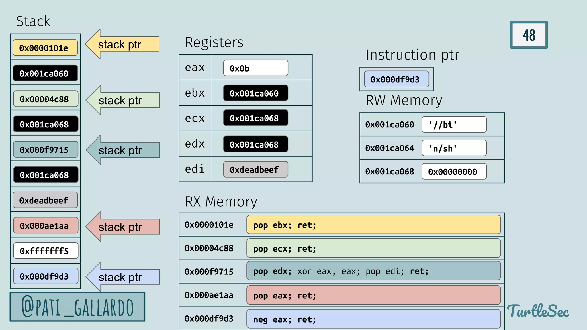 48
TurtleSec
@pati_gallardo
0x0000101e
0x00004c88
0x000f9715
0x000ae1aa
0x000df9d3
0x000df9d3
0xfffffff5
0x000ae1aa
0xdeadbeef
0x001ca068
0x000f9715
0x001ca068
0x00004c88
0x0000101e
eax
ebx
ecx
edx
edi
stack ptr
stack ptr
stack ptr
0x001ca060
0x001ca064
0x001ca068
'//bi'
Stack
Registers
RW Memory
RX Memory
Instruction ptr
0x0000101e
0x00004c88
0x000f9715
'n/sh'
pop ebx; ret;
pop ecx; ret;
pop edx; xor eax, eax; pop edi; ret;
pop eax; ret;
neg eax; ret;
0x001ca068
0x001ca068
0xdeadbeef
stack ptr
0x000ae1aa
0xfffffff5
stack ptr
0x000df9d3
0x00000000
0x001ca060
0x0b
0x001ca060
 