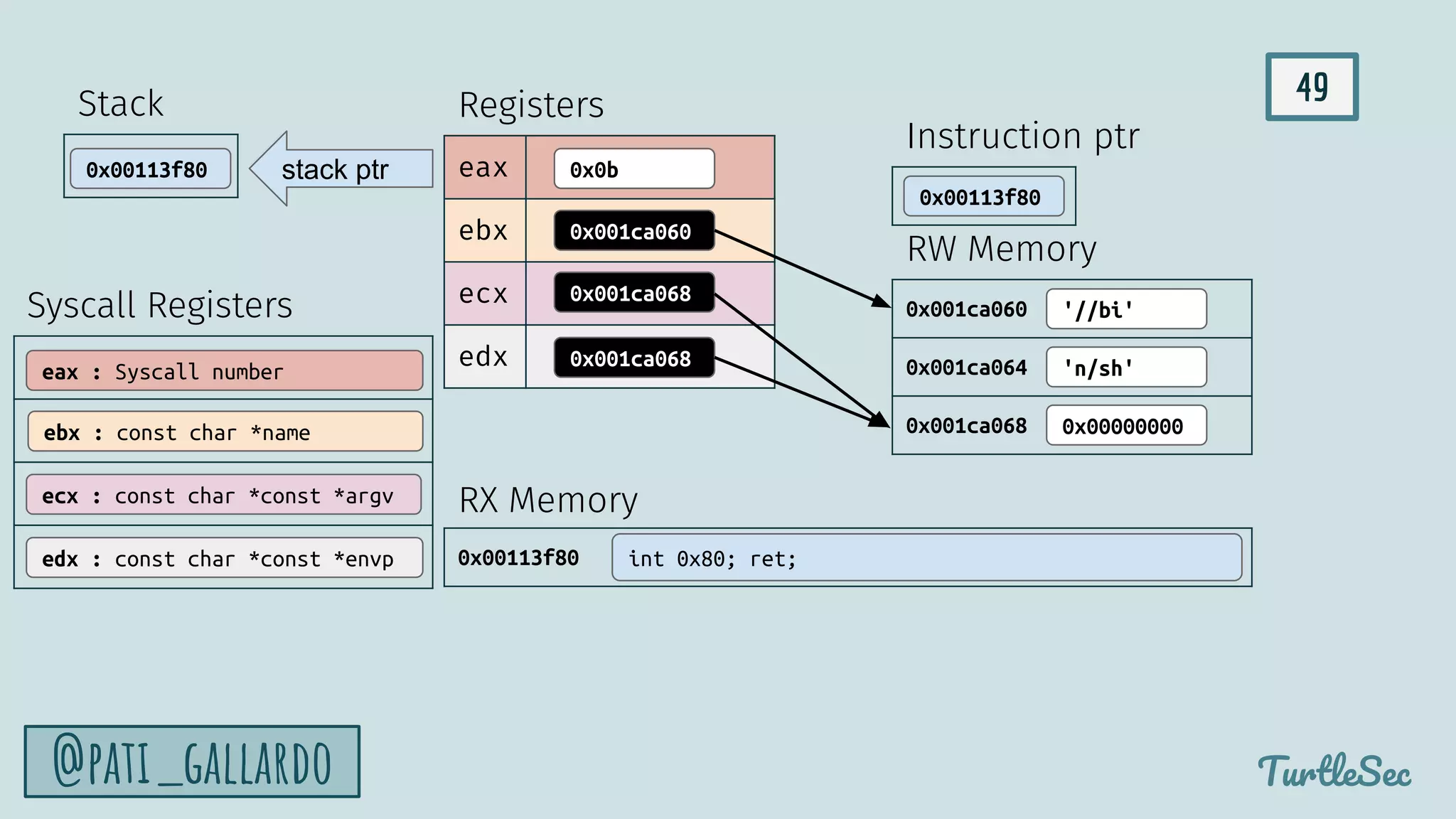 49
TurtleSec
@pati_gallardo
0x00113f80
0x00113f80 eax
ebx
ecx
edx
stack ptr
0x001ca060
0x001ca064
0x001ca068
'//bi'
Stack Registers
RW Memory
RX Memory
Instruction ptr
0x00113f80
'n/sh'
int 0x80; ret;
0x00000000
0x001ca068
0x001ca068
0xfffffff5
0x00000000
0x001ca060
0x0b
Syscall Registers
edx : const char *const *envp
eax : Syscall number
ebx : const char *name
ecx : const char *const *argv
 