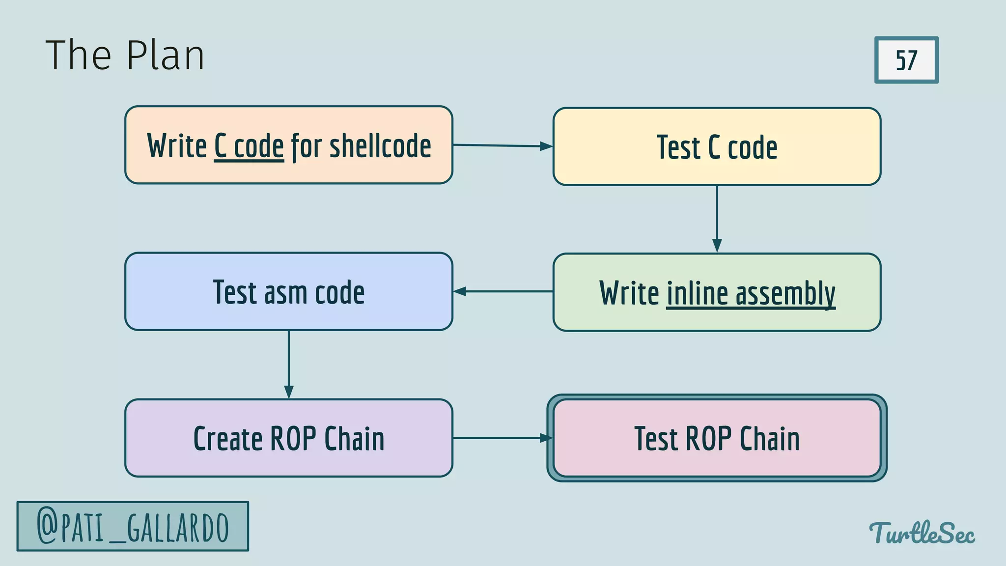 57
TurtleSec
@pati_gallardo
Write C code for shellcode Test C code
Create ROP Chain Test ROP Chain
The Plan
Write inline assembly
Test asm code
 