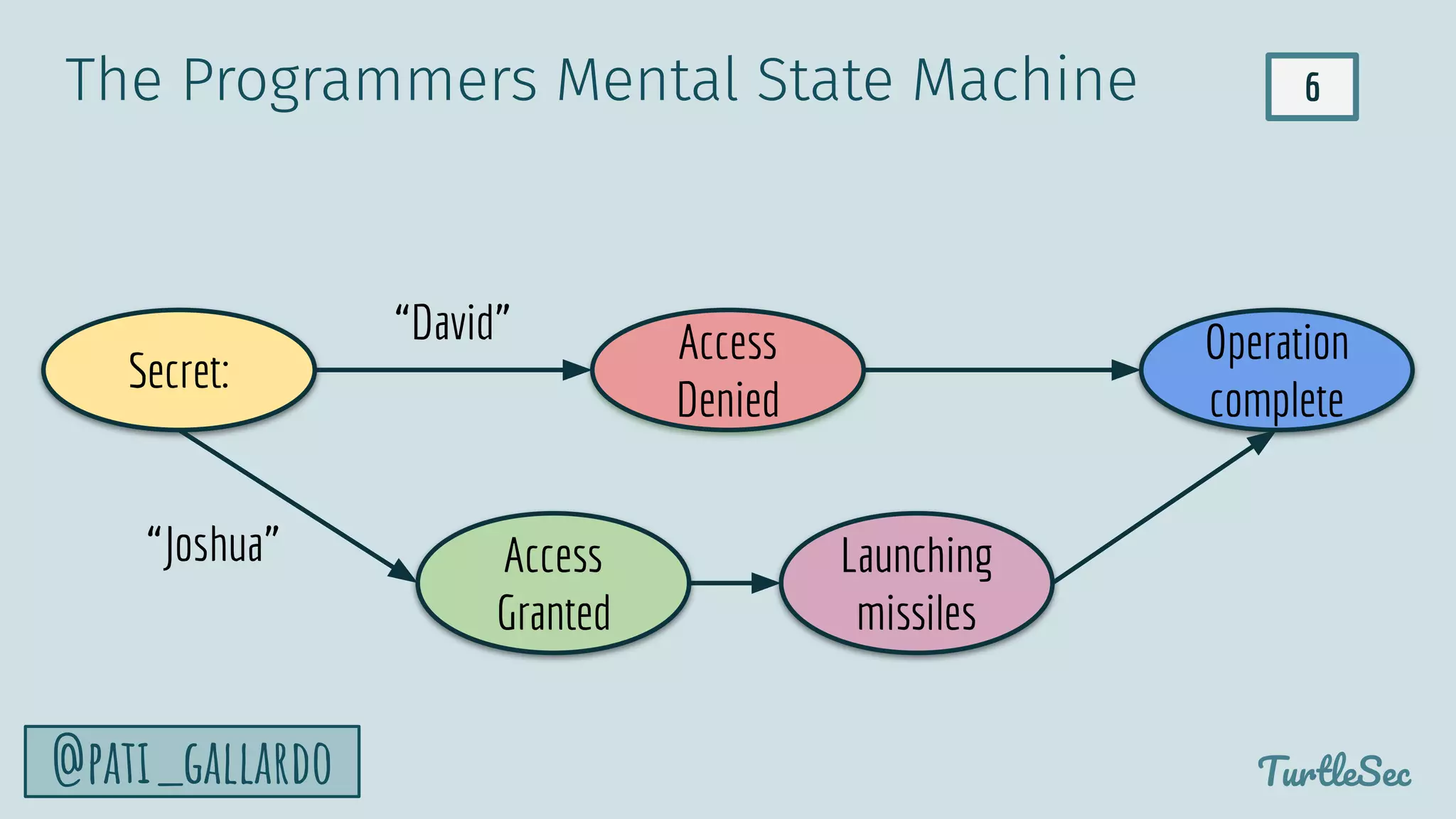 6
TurtleSec
@pati_gallardo
Secret:
Access
Granted
Operation
complete
Launching
missiles
Access
Denied
“David”
“Joshua”
The Programmers Mental State Machine
 