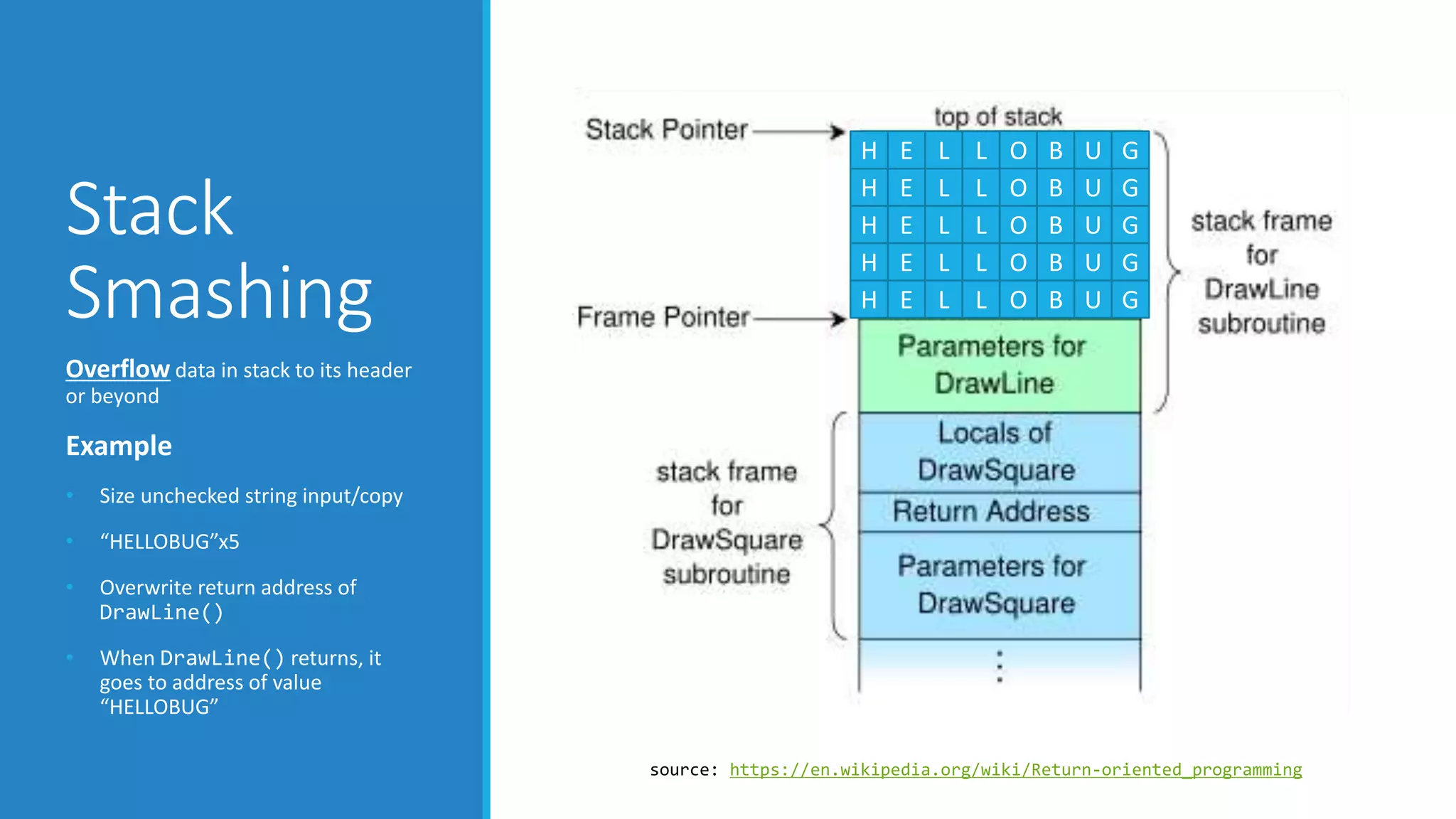 Stack 
Smashing 
Overflow data in stack to its header 
or beyond 
Example 
• Size unchecked string input/copy 
• “HELLOBUG”x5 
• Overwrite return address of 
DrawLine() 
• When DrawLine() returns, it 
goes to address of value 
“HELLOBUG” 
H E L L O B U G 
H E L L O B U G 
H E L L O B U G 
H E L L O B U G 
H E L L O B U G 
source: https://en.wikipedia.org/wiki/Return-oriented_programming 
 