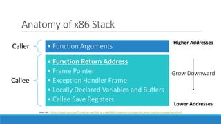 Anatomy of x86 Stack 
Caller • Function Arguments 
Callee 
• Function Return Address 
• Frame Pointer 
• Exception Handler Frame 
• Locally Declared Variables and Buffers 
• Callee Save Registers 
Higher Addresses 
Grow Downward 
Lower Addresses 
source: http://msdn.microsoft.com/en-us/library/aa290051.aspx#vctchcompilersecuritychecksindepthanchor3 
 