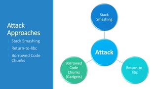 Attack 
Approaches 
Stack 
Smashing 
Attack 
Return-to-libc 
Borrowed 
Code 
Chunks 
(Gadgets) 
1. Stack Smashing 
2. Return-to-libc 
3. Borrowed Code 
Chunks 
 