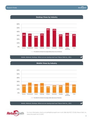 Case Study
Research Study




                                                       Desktop Views by Industry


             60%

             50%
                                                                                  48%              47%
             40%

             30%        36%          34%                           35%                                             32%        36%         33%
                                                    28%
             20%

             10%

                 0%
                       Business   Entertainment     Finance      Publishing       So ware       Automo ve         Shopping     Social     Travel
                                                                                                                             Networking

                                                  The do ed line indicates the average desktop views across all industries




                      Mobile, Webmail, Desktops: Where are we viewing email now? Return Path Inc., 2011.



                                                         Mobile Views by Industry


             60%

             50%

             40%

             30%

             20%
                        22%         27%             23%            26%                             20%             20%        27%         22%
                                                                                   17%
             10%

                 0%
                       Business   Entertainment     Finance      Publishing       So ware       Automo ve         Shopping     Social     Travel
                                                                                                                             Networking

                                                  The do ed line indicates the average mobile views across all industries




                      Mobile, Webmail, Desktops: Where are we viewing email now? Return Path Inc., 2011.




                                  For more information, email us at rpinfo@returnpath.net or call 1-866-362-4577. © 2011 Return Path, Inc.
                                  www.returnpath.net v111811
                                                                                                                                                   8
 