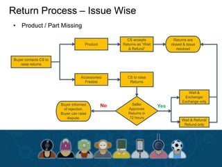 Buyer contacts CS to
raise returns
Product
Accessories/
Freebie
CS accepts
Returns as “Wait
& Refund”
Returns are
closed & Issue
resolved
CS to raise
Returns
Seller
Approves
Returns in
72 hours
Yes
Wait &
Exchange/
Exchange only
Wait & Refund/
Refund only
Buyer informed
of rejection.
Buyer can raise
dispute.
No
• Product / Part Missing
Return Process – Issue Wise
 