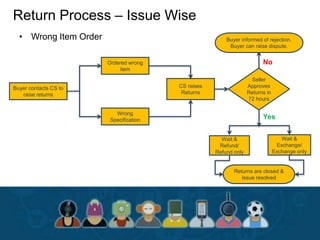 • Wrong Item Order
Return Process – Issue Wise
Buyer contacts CS to
raise returns
Ordered wrong
item
Wrong
Specification
Returns are closed &
Issue resolved
CS raises
Returns
Seller
Approves
Returns in
72 hours
Yes
Wait &
Exchange/
Exchange only
Wait &
Refund/
Refund only
Buyer informed of rejection.
Buyer can raise dispute.
No
 