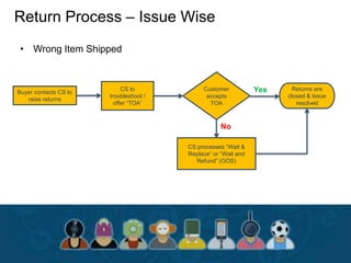 Return Process – Issue Wise
• Wrong Item Shipped
Buyer contacts CS to
raise returns
CS to
troubleshoot /
offer “TOA”
Customer
accepts
TOA
Returns are
closed & Issue
resolved
Yes
No
CS processes “Wait &
Replace” or “Wait and
Refund” (OOS)
 