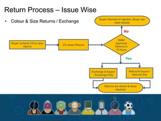 Buyer contacts CS to raise
returns
CS raises Returns
Seller
Approves
Returns in
72 hours
Yes
Buyer informed of rejection. Buyer can
raise dispute.
No
Returns are closed & Issue
resolved
Refund & Expect /
Refund Only
Exchange & Expect
/ Exchange Only
Return Process – Issue Wise
• Colour & Size Returns / Exchange
 