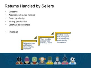 Returns Handled by Sellers
• Defective
• Accessories/Freebie missing
• Order by mistake
• Wrong specification
• Color & Size exchanges
• Process
Sellers receive
notification
when returns
are raised
They need to
accept/reject
within 72 hours
Post 72 hours,
Return request
is automatically
Approved by
the system
 