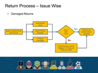 Return Process – Issue Wise
• Damaged Returns
Buyer contacts CS to
raise returns
Seal Broken
Issue
Used Product
Shipped
Product
Damaged
CS to
offer
“TOA”
Returns are
closed & Issue
resolved
CS processes “Wait &
Replace” or “Wait and
Refund” (OOS)
Yes
No
 