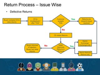 Return Process – Issue Wise
• Defective Returns
Buyer contacts CS to
raise returns
CS to
troubleshoot /
offer “TOA”
Customer
accepts
TOA
Returns are
closed & Issue
resolved
CS raises Returns
Yes
Seller
Approves
Returns in
72 hours
Yes
Wait &
Exchange/
Exchange only
Wait & Refund/
Refund only
Buyer informed
of rejection.
Buyer can raise
dispute.
No
No
 