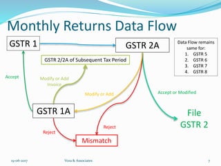 Returns fillings Process under GST | PPTX