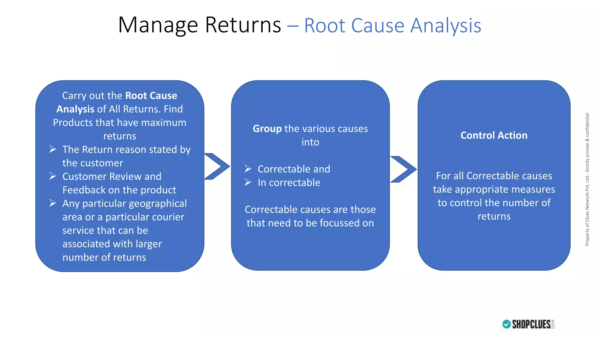 PropertyofCluesNetworkPvt.Ltd.-Strictlyprivate&confidentialPropertyofCluesNetworkPvt.Ltd.-Strictlyprivate&confidential
Manage Returns – Root Cause Analysis
Carry out the Root Cause
Analysis of All Returns. Find
Products that have maximum
returns
 The Return reason stated by
the customer
 Customer Review and
Feedback on the product
 Any particular geographical
area or a particular courier
service that can be
associated with larger
number of returns
Group the various causes
into
 Correctable and
 In correctable
Correctable causes are those
that need to be focussed on
Control Action
For all Correctable causes
take appropriate measures
to control the number of
returns
 