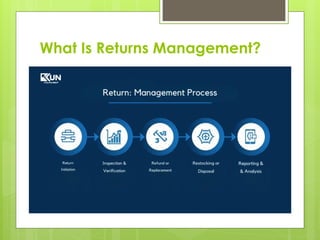Returns Handle - What Is Returns Management? | PPTX