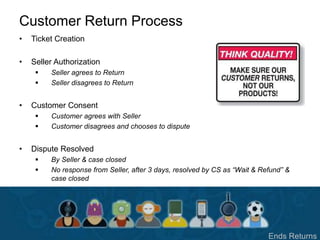 Customer Return Process
• Ticket Creation
• Seller Authorization
 Seller agrees to Return
 Seller disagrees to Return
• Customer Consent
 Customer agrees with Seller
 Customer disagrees and chooses to dispute
• Dispute Resolved
 By Seller & case closed
 No response from Seller, after 3 days, resolved by CS as “Wait & Refund” &
case closed
Ends Returns
 