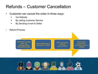 Refunds – Customer Cancellation
• Customer can cancel the order in three ways:
 Via Website
 By calling Customer Service
 By Sending e-mail to Seller
• Refund Process
Customer Cancels
order via
website/calling
CS/emailing Seller
Refund Request is
generated in OMS
OMT processes
refunds
(as for WSR)
Once return
shipment is
confirmed, return is
initiated
 