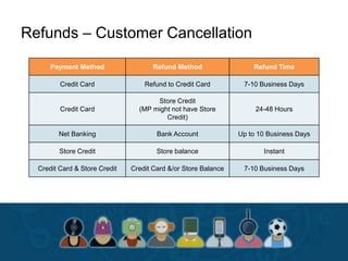 Refunds – Customer Cancellation
Payment Method Refund Method Refund Time
Credit Card Refund to Credit Card 7-10 Business Days
Credit Card
Store Credit
(MP might not have Store
Credit)
24-48 Hours
Net Banking Bank Account Up to 10 Business Days
Store Credit Store balance Instant
Credit Card & Store Credit Credit Card &/or Store Balance 7-10 Business Days
 