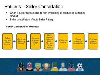 Refunds – Seller Cancellation
• When a Seller cancels due to non-availability of product or damaged
product
• Seller cancellation affects Seller Rating
Seller Cancellation Process
Seller
logs into
“Seller
Central”
Clicks on
“Manage
Orders”
Clicks on
specific
“Order
ID”
Gets
“Cancel”
option at
both
FSN and
Order
level
Clicks on
“Cancel”
Enters
reason for
cancellation
Chooses
type of
Refund
 