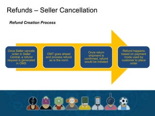 Refund Creation Process
Refunds – Seller Cancellation
Once Seller cancels
order in Seller
Central, a refund
request is generated
in OMS
OMT goes ahead
and process refund
as is the norm
Once return
shipment is
confirmed, refund
would be initiated
Refund happens
based on payment
mode used by
customer to place
order
 