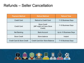Payment Method Refund Method Refund Time
Credit Card Refund to Credit Card 7-10 Business Days
Credit Card
Store Credit
(MP might not have Store
Credit)
7-10 Business Days
Net Banking Bank Account Up to 10 Business Days
Store Credit Store balance Instant
Credit Card & Store Credit Credit Card &/or Store Balance 7-10 Business Days
Refunds – Seller Cancellation
 