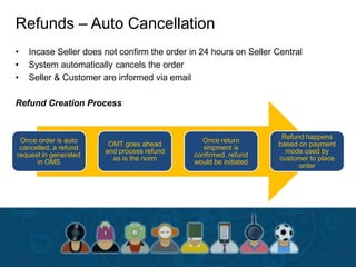 • Incase Seller does not confirm the order in 24 hours on Seller Central
• System automatically cancels the order
• Seller & Customer are informed via email
Refund Creation Process
Refunds – Auto Cancellation
Once order is auto
cancelled, a refund
request in generated
in OMS
OMT goes ahead
and process refund
as is the norm
Once return
shipment is
confirmed, refund
would be initiated
Refund happens
based on payment
mode used by
customer to place
order
 