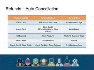 Refunds – Auto Cancellation
Payment Method Refund Method Refund Time
Credit Card Refund to Credit Card 7-10 Business Days
Credit Card
Store Credit
(MP might not have Store
Credit)
24-48 Hours
Net Banking Bank Account Up to 10 Business Days
Store Credit Store balance Instant
Credit Card & Store Credit Credit Card &/or Store Balance 7-10 Business Days
 