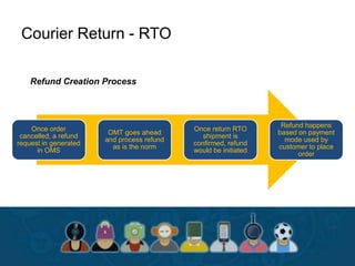 Once order
cancelled, a refund
request in generated
in OMS
OMT goes ahead
and process refund
as is the norm
Once return RTO
shipment is
confirmed, refund
would be initiated
Refund happens
based on payment
mode used by
customer to place
order
Courier Return - RTO
Refund Creation Process
 