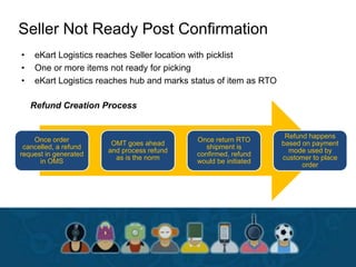 Seller Not Ready Post Confirmation
• eKart Logistics reaches Seller location with picklist
• One or more items not ready for picking
• eKart Logistics reaches hub and marks status of item as RTO
Once order
cancelled, a refund
request in generated
in OMS
OMT goes ahead
and process refund
as is the norm
Once return RTO
shipment is
confirmed, refund
would be initiated
Refund happens
based on payment
mode used by
customer to place
order
Refund Creation Process
 