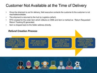 Customer Not Available at the Time of Delivery
• Once the shipment is out for delivery, field executive contacts the customer & the customer is not
reachable/available.
• The shipment is returned to the hub by Logistics (eKart).
• RTO created for the order item which reflects on OMS and item is marked as ‘Return Requested’.
Return Tracking ID generated.
• Item is shipped back to the Seller address directly.
Once order is
marked as “Return
Requested”, a refund
request in generated
in OMS
OMT goes ahead
and process refund
as is the norm
Once return RTO
shipment is
confirmed, refund
would be initiated
Refund happens
based on payment
mode used by
customer to place
order
Refund Creation Process
 