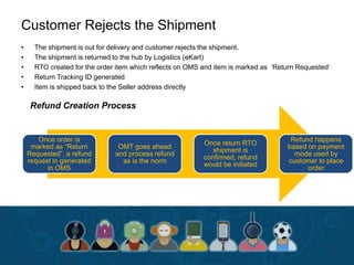 Customer Rejects the Shipment
• The shipment is out for delivery and customer rejects the shipment.
• The shipment is returned to the hub by Logistics (eKart)
• RTO created for the order item which reflects on OMS and item is marked as ‘Return Requested’
• Return Tracking ID generated
• Item is shipped back to the Seller address directly
Once order is
marked as “Return
Requested”, a refund
request in generated
in OMS
OMT goes ahead
and process refund
as is the norm
Once return RTO
shipment is
confirmed, refund
would be initiated
Refund happens
based on payment
mode used by
customer to place
order
Refund Creation Process
 