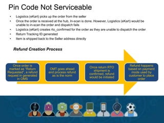 Pin Code Not Serviceable
• Logistics (eKart) picks up the order from the seller
• Once the order is received at the hub, In-scan is done. However, Logistics (eKart) would be
unable to in-scan the order and dispatch fails
• Logistics (eKart) creates rto_confirmed for the order as they are unable to dispatch the order
• Return Tracking ID generated
• Item is shipped back to the Seller address directly
Once order is
marked as “Return
Requested”, a refund
request in generated
in OMS
OMT goes ahead
and process refund
as is the norm
Once return RTO
shipment is
confirmed, refund
would be initiated
Refund happens
based on payment
mode used by
customer to place
order
Refund Creation Process
 
