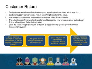 Customer Return
• Customer may write in or call customer support reporting the issue faced with the product
• Customer support team creates a ‘Ticket’ specifying the detail of the issue.
• The seller is contacted and informed about the issue faced by the customer
• The seller then confirms whether the seller would accept the return request raised by the buyer.
This is referred to as ‘Seller Authorization’
• Once the seller accepts the return, a ‘Return’ is created for the specific product in Order
Management System
Once order is
marked as “Return
Requested”, a refund
request in generated
in OMS
OMT goes ahead
and process refund
as is the norm
Once return RTO
shipment is
confirmed, refund
would be initiated
Refund happens
based on payment
mode used by
customer to place
order
 