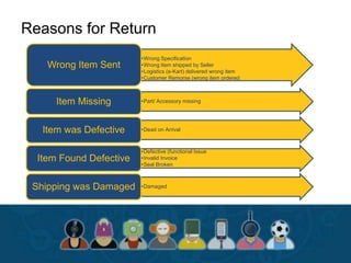 Reasons for Return
•Wrong Specification
•Wrong Item shipped by Seller
•Logistics (e-Kart) delivered wrong item
•Customer Remorse (wrong item ordered
Wrong Item Sent
•Part/ Accessory missingItem Missing
•Dead on ArrivalItem was Defective
•Defective (functional Issue
•Invalid Invoice
•Seal Broken
Item Found Defective
•DamagedShipping was Damaged
 