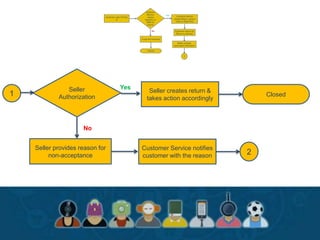 Seller
Authorization
Yes
No
Seller creates return &
takes action accordingly
Closed
Seller provides reason for
non-acceptance
Customer Service notifies
customer with the reason 2
1
 
