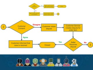 Customer
Consent
Agree
Disagree
Customer raises
dispute
Customer informed that
case is resolved Closed
Customer Service
creates dispute for
order item
Seller
Resolves
dispute
Yes No
2
3
 