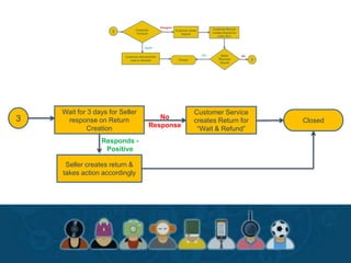 No
Response
Wait for 3 days for Seller
response on Return
Creation
Closed
Customer Service
creates Return for
“Wait & Refund”
3
Seller creates return &
takes action accordingly
Responds -
Positive
 