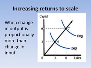 Increasing returns to scale
When change
in output is
proportionally
more than
change in
input.
 