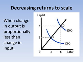 Decreasing returns to scale
When change
in output is
proportionally
less than
change in
input.
 