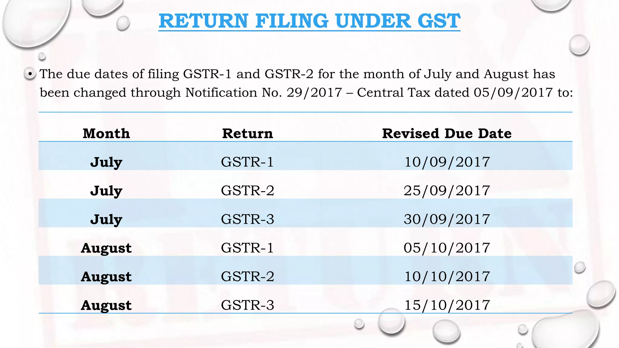 • The due dates of filing GSTR-1 and GSTR-2 for the month of July and August has
been changed through Notification No. 29/2017 – Central Tax dated 05/09/2017 to:
RETURN FILING UNDER GST
Month Return Revised Due Date
July GSTR-1 10/09/2017
July GSTR-2 25/09/2017
July GSTR-3 30/09/2017
August GSTR-1 05/10/2017
August GSTR-2 10/10/2017
August GSTR-3 15/10/2017
 