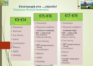 Παράμετροι Φυσικής Κατάστασης
Κ9-Κ14
Weeks 1-6
• Prevention
• Technical
• Fun Games
• Game
• Coordination
• Balance
• Agility
• Flexibility
K15-K16
Weeks 1-6
• Prevention
• Physical Conditions
(minimum-moderate)
• EPE + extra multi
(four dimensions)
• Natural training
• Core training
• SET (Strength endurance
training)
• Coordination
• Balance
• Agility
• Flexibility
• Speed (19-24 km/h) NO
K17-K19
Weeks 1-6
• Prevention
• Physical Conditions
(moderate-high)
• EPE + extra multi
(four dimensions)
• Natural training
• Core training
• SET (Strength endurance
training)
• Coordination
• Balance
• Agility
• Complex+ Power sprint
training
• Flexibility
Επιστροφή στο ….γήπεδο!
 