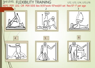 3rd LEVEL FLEXIBILITY TRAINING
REPS PER LEG OR PER SIDE 6ex X(10’’work-10’’rest)X1 set Rex:10’’-1’’ per age
1 2 3
5
U12, U13, U14, U15,U16
6
4
 