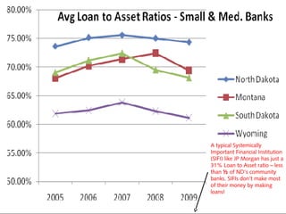 A typical Systemically 
Important Financial Institution 
(SIFI) like JP Morgan has just a 
31% Loan to Asset ratio – less 
than ½ of ND’s community 
banks. SIFIs don’t make most 
of their money by making 
loans! 
 